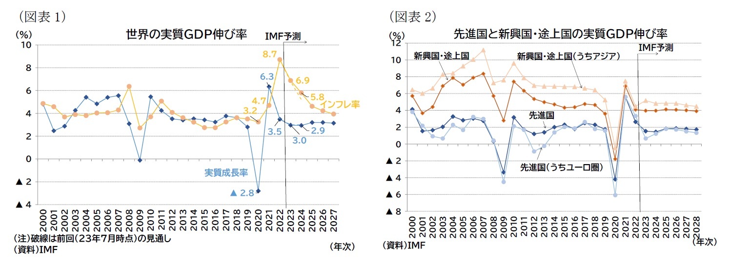 （図表1）世界の実質ＧＤＰ伸び率/（図表2）先進国と新興国・途上国の実質ＧＤＰ伸び率