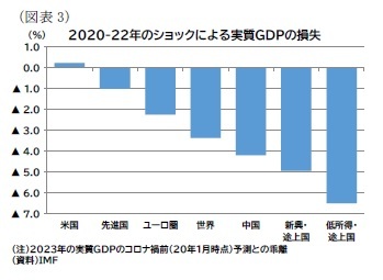 （図表3）2020-22年のショックによる実質ＧＤＰの損失
