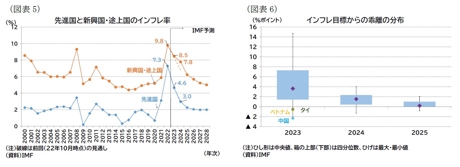 (図表5)先進国と新興国・途上国のインフレ率/(図表6)インフレ目標からの乖離の分布