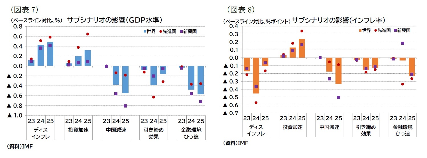 （図表7）サブシナリオの影響（ＧＤＰ水準）/（図表8）サブシナリオの影響（インフレ率）