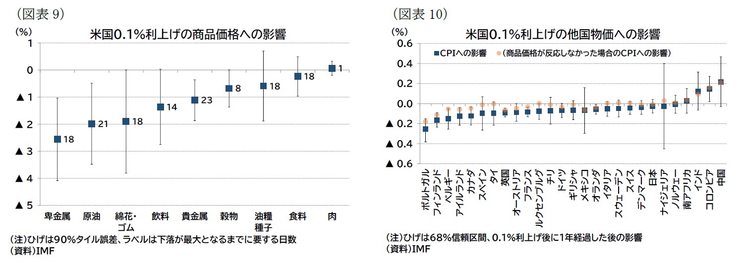 （図表9）米国0.1％利上げの商品価格への影響/（図表10）米国0.1％利上げの他国物価への影響