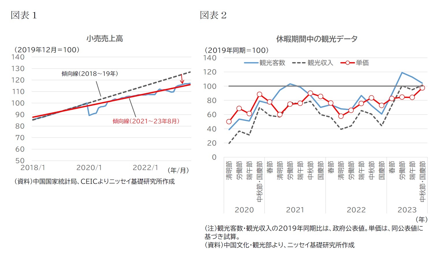 図表１ 小売売上高/図表２ 休暇期間中の観光データ