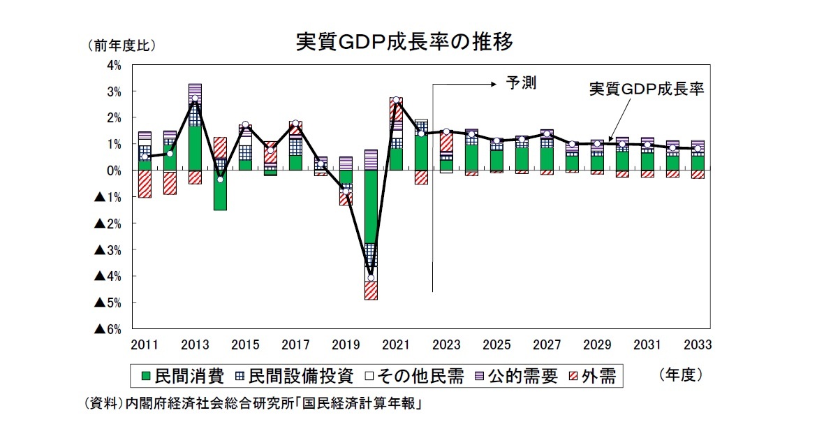 実質ＧＤＰ成長率の推移