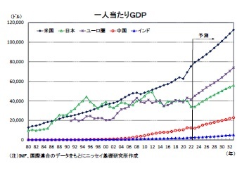 一人当たりGDP