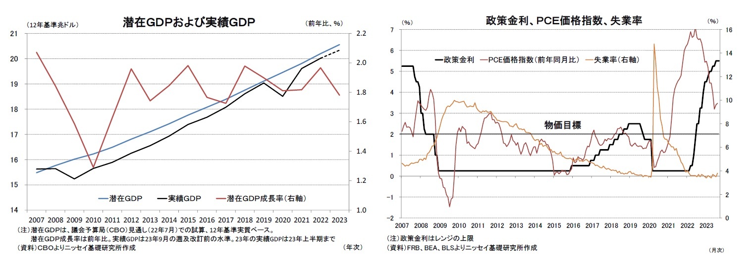 潜在ＧＤＰおよび実績ＧＤＰ/政策金利、ＰＣＥ価格指数、失業率