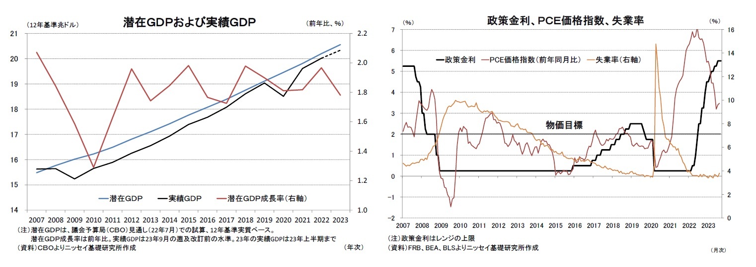 潜在GDPおよび実績GDP/政策金利、PCE価格指数、失業率