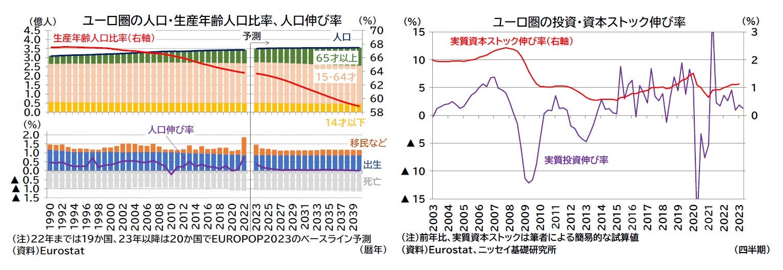 ユーロ圏の人口・生産年齢人口比率、人口伸び率/ユーロ圏の投資・資本ストック伸び率