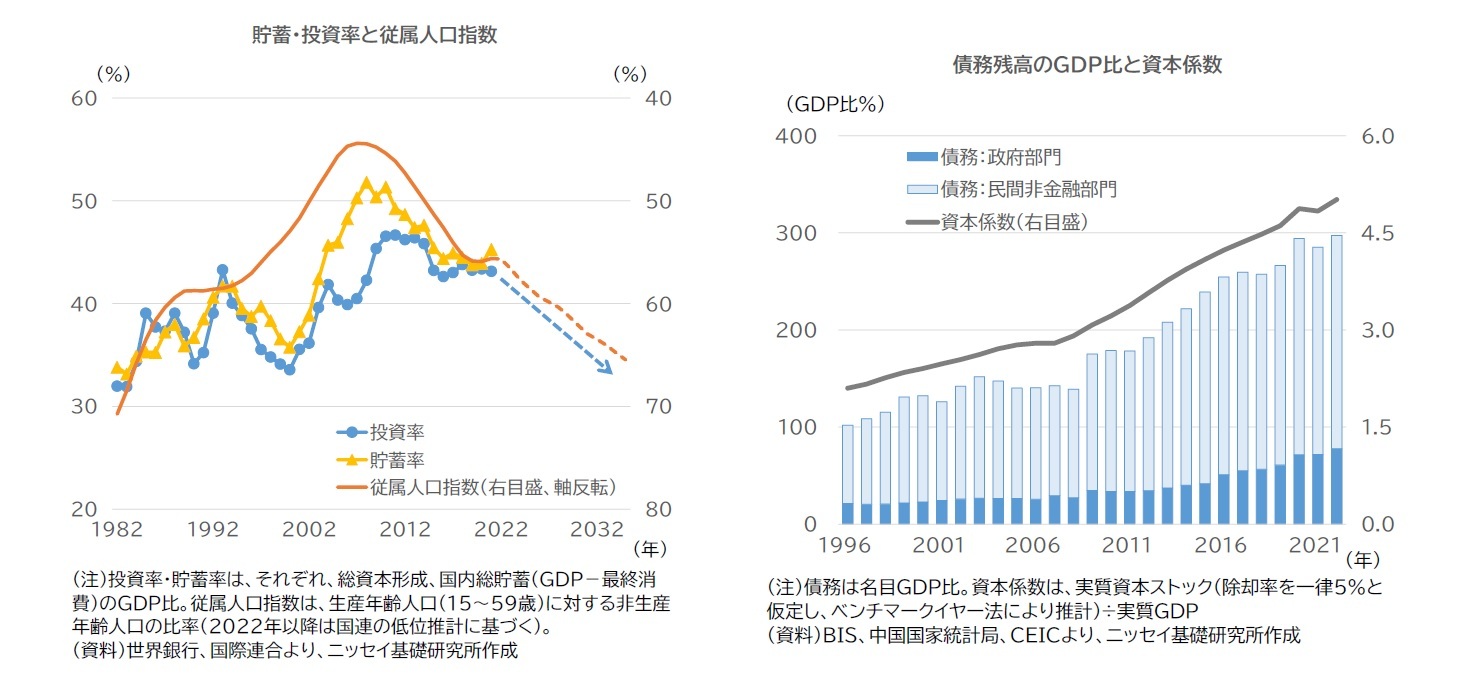 貯蓄・投資率と従属人口指数/債務残高のGDP比と資本係数