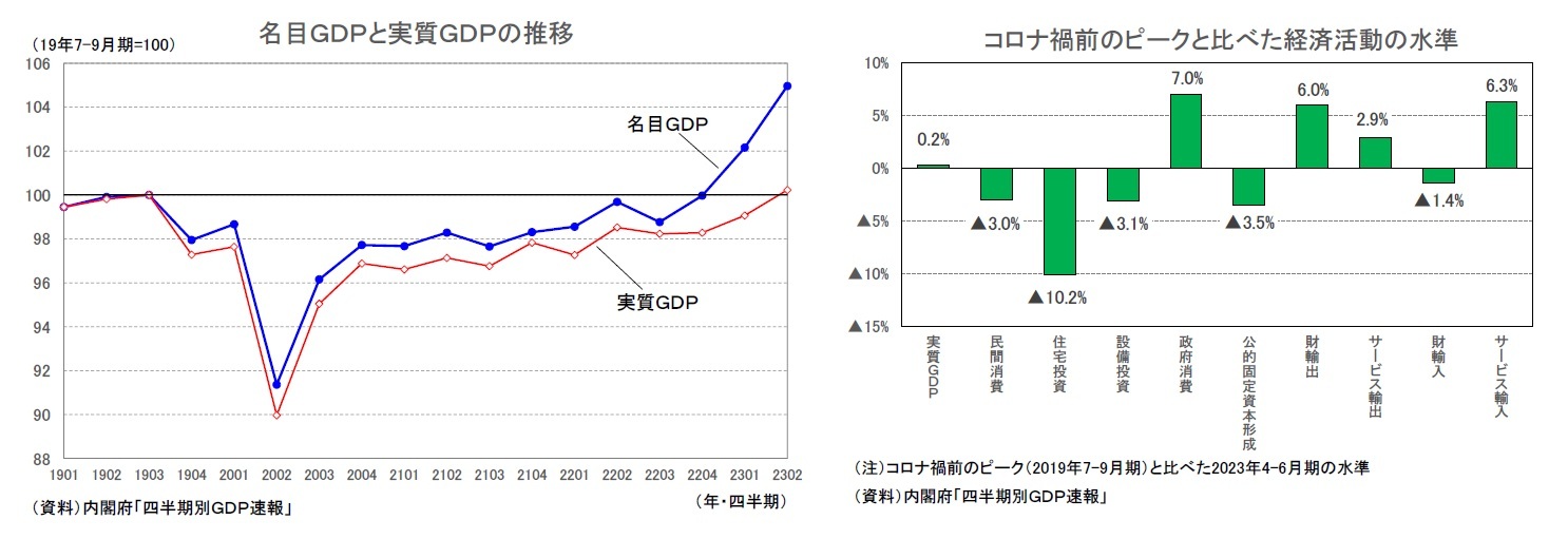 名目GDPと実質GDPの推移/コロナ禍前のピークと比べた経済活動の水準