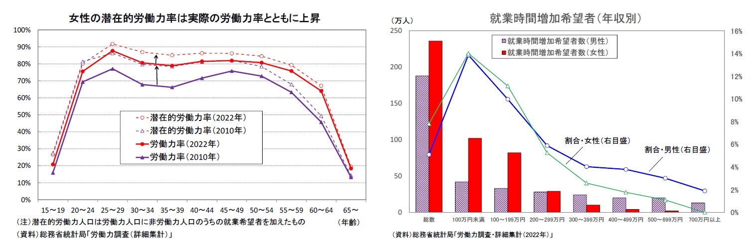 女性の潜在的労働力率は実際の労働力率とともに上昇/就業時間増加希望者（年収別）