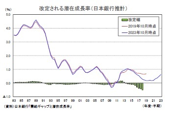 改定される潜在成長率（日本銀行推計）
