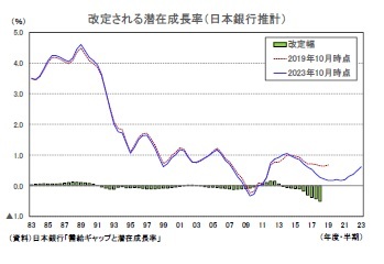 改定される潜在成長率(日本銀行推計)