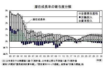 潜在成長率の寄与度分解