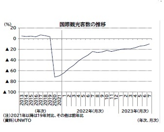 国際観光客数の推移