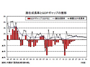 潜在成長率とＧＤＰギャップの推移