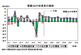 実質GDP成長率の推移