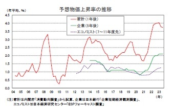 予想物価上昇率の推移