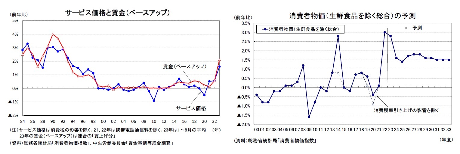 サービス価格と賃金（ベースアップ）/消費者物価（生鮮食品を除く総合）の予測