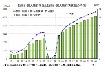 訪日外国人旅行者数と訪日外国人旅行消費額の予測