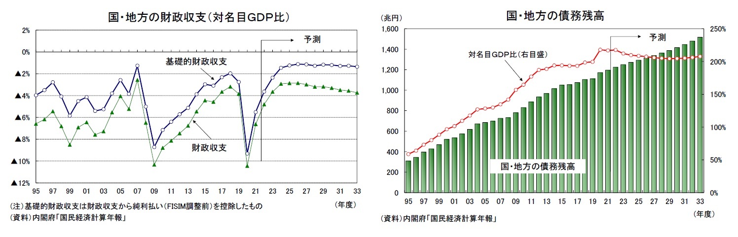 国・地方の財政収支（対名目ＧＤＰ比）/国・地方の債務残高