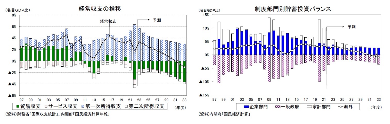 経常収支の推移/制度部門別貯蓄投資バランス