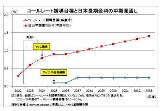 コールレート誘導目標と日本長期金利の中期見通し