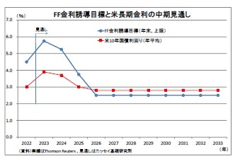 FF金利誘導目標と米長期金利の中期見通し