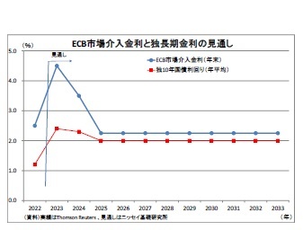 ECB市場介入金利と独長期金利の見通し