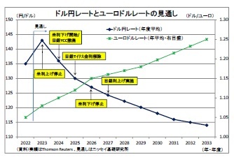 ドル円レートとユーロドルレートの見通し