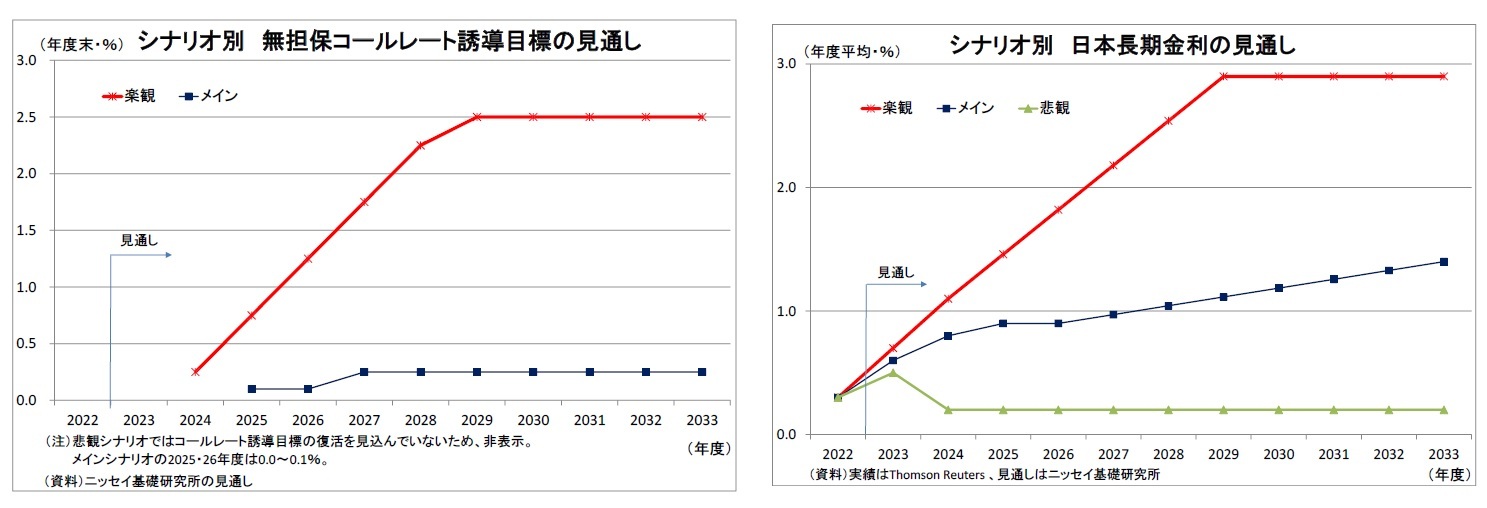 シナリオ別無担保コールレート誘導目標の見通し/シナリオ別日本長期金利の見通し