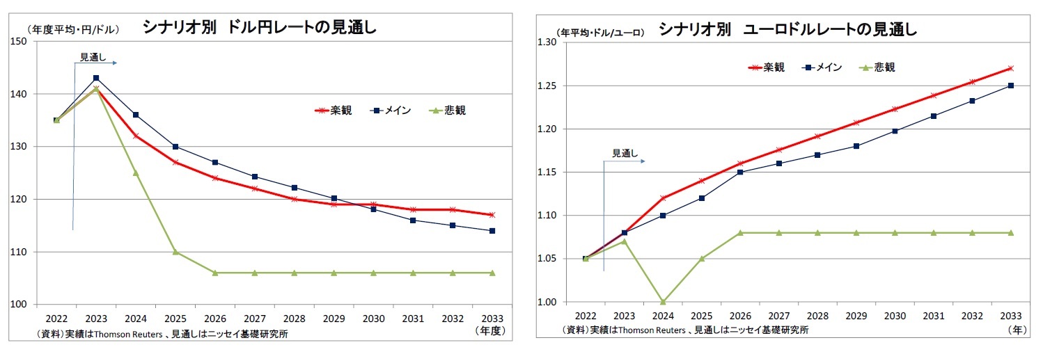 シナリオ別ドル円レートの見通し/シナリオ別ユーロドルレートの見通し