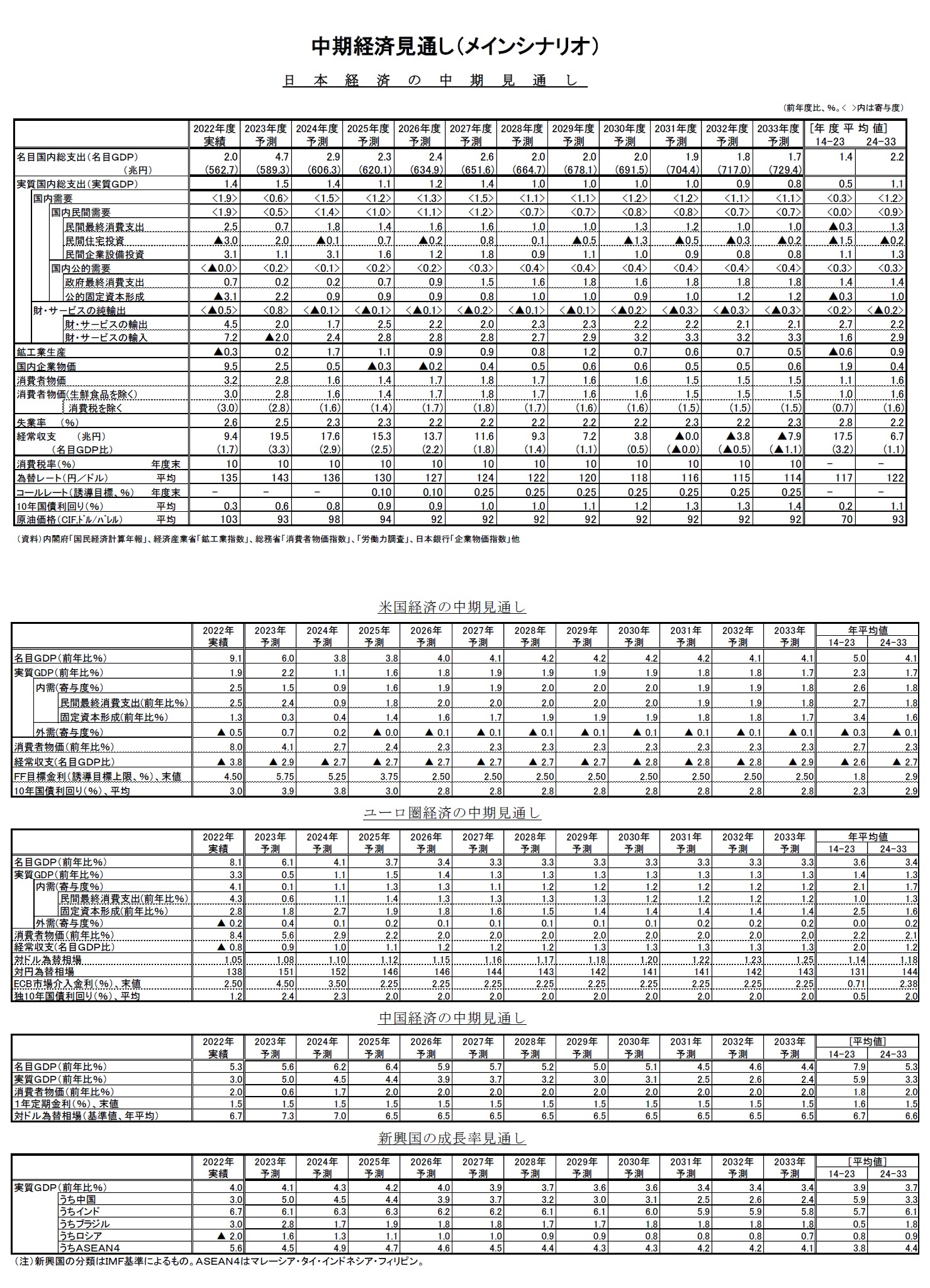 中期経済見通し（メインシナリオ）