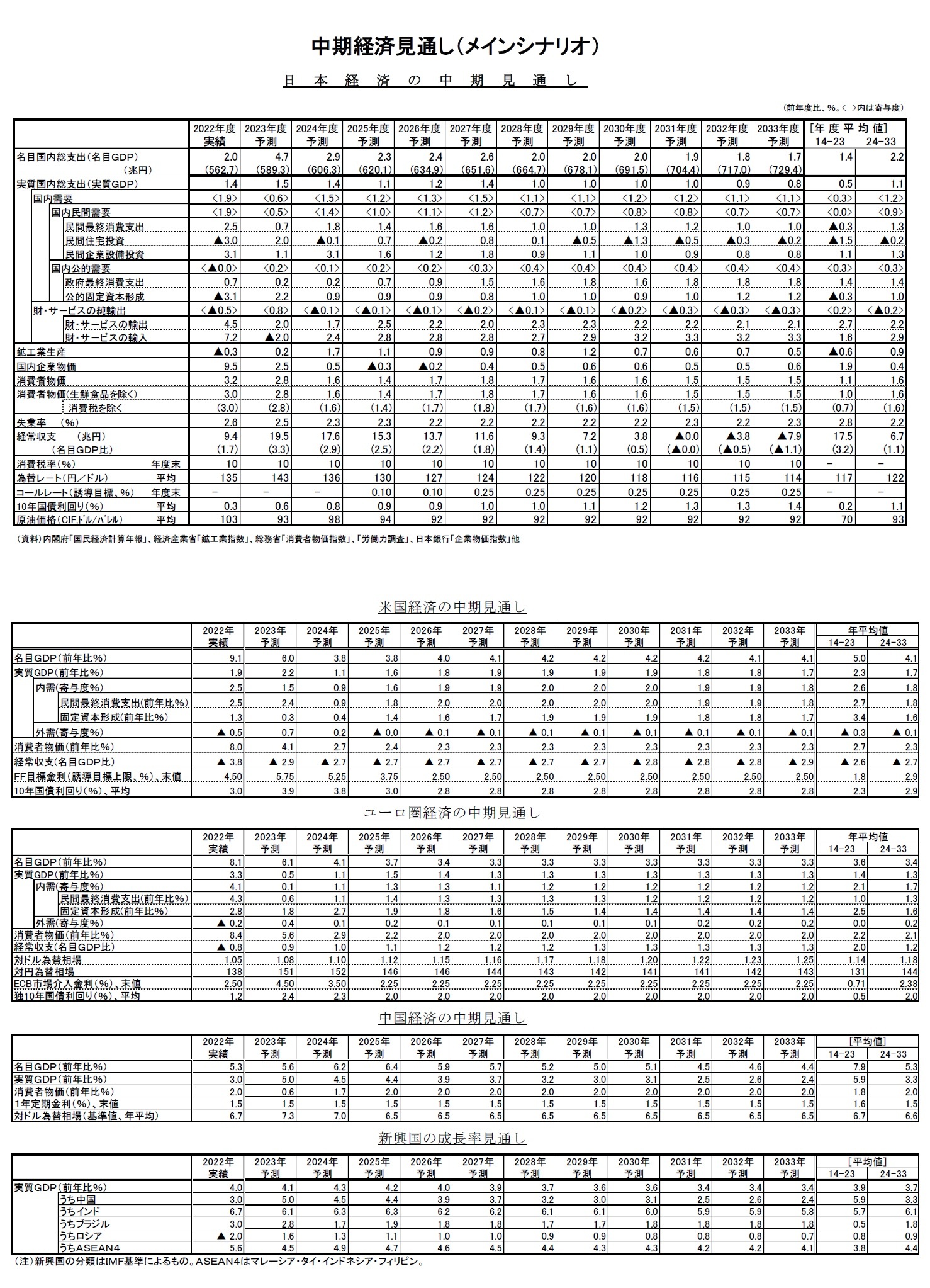中期経済見通し(メインシナリオ)