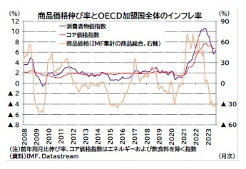 商品価格伸び率とＯＥＣＤ加盟国全体のインフレ率