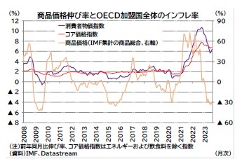 商品価格伸び率とOECD加盟国全体のインフレ率