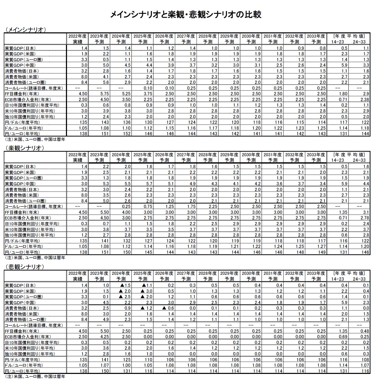 メインシナリオと楽観・悲観シナリオの比較