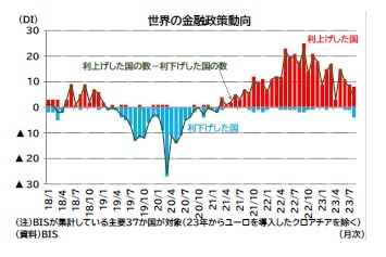 世界の金融政策動向