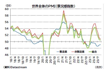 世界全体のＰＭＩ（景況感指数）