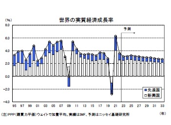 世界の実質経済成長率