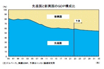 先進国と新興国のＧＤＰ構成比