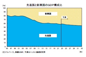 先進国と新興国のGDP構成比
