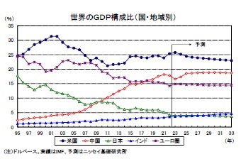 世界のＧＤＰ構成比（国・地域別）