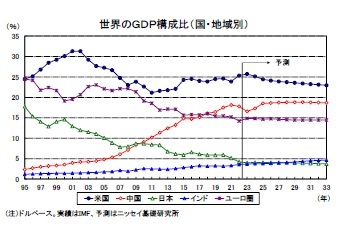 世界のGDP構成比(国・地域別)