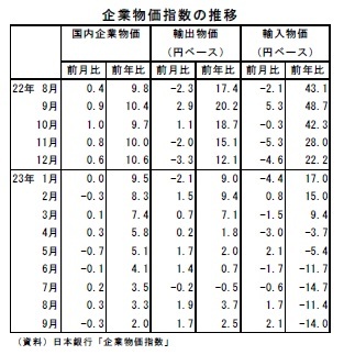 企業物価指数の推移