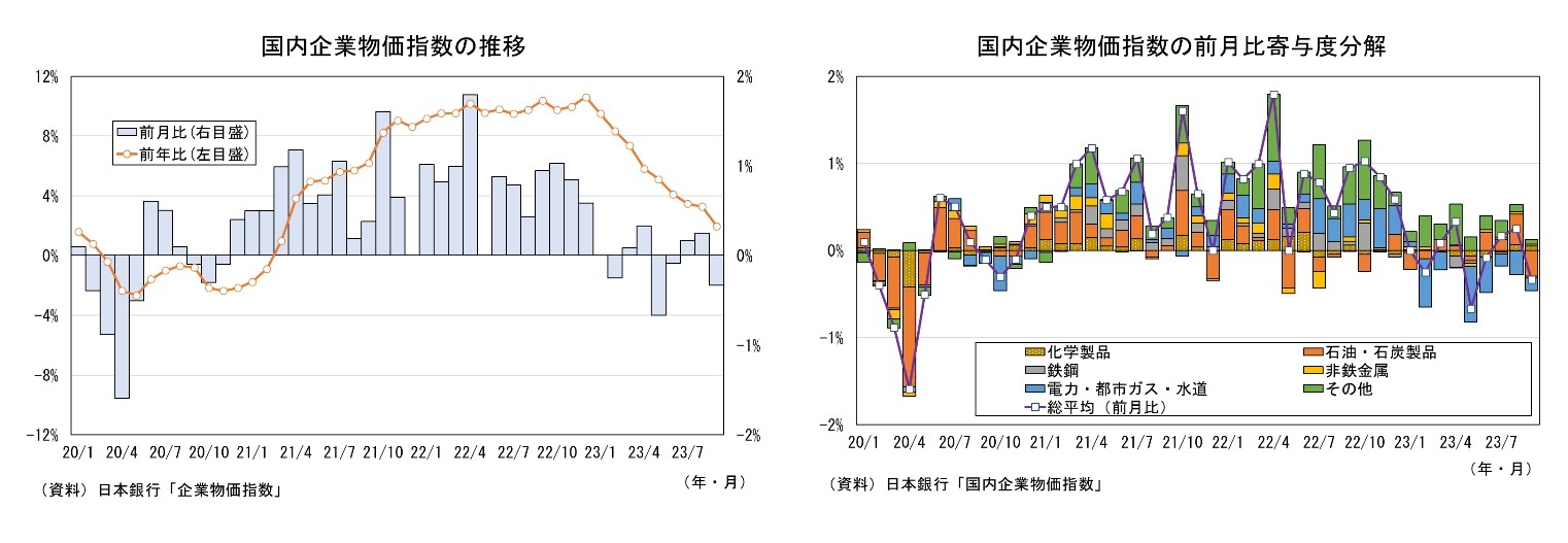 国内企業物価指数の推移/国内企業物価指数の前月比寄与度分解