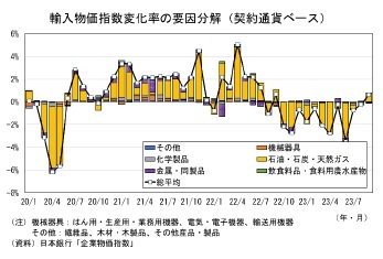 輸入物価指数変化率の要因分解(契約通貨ベース)