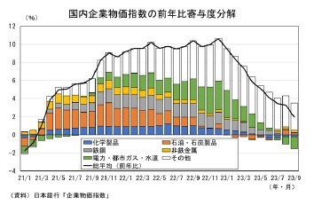 国内企業物価指数の前年比寄与度分解