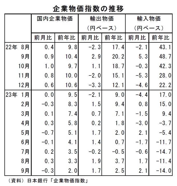 企業物価指数2023年9月～契約通貨ベースの輸入物価指数（前月比