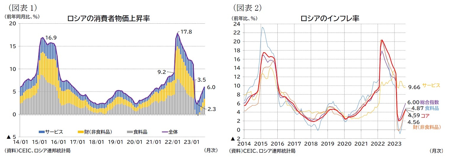 (図表1)ロシアの消費者物価上昇率/(図表2)ロシアのインフレ率