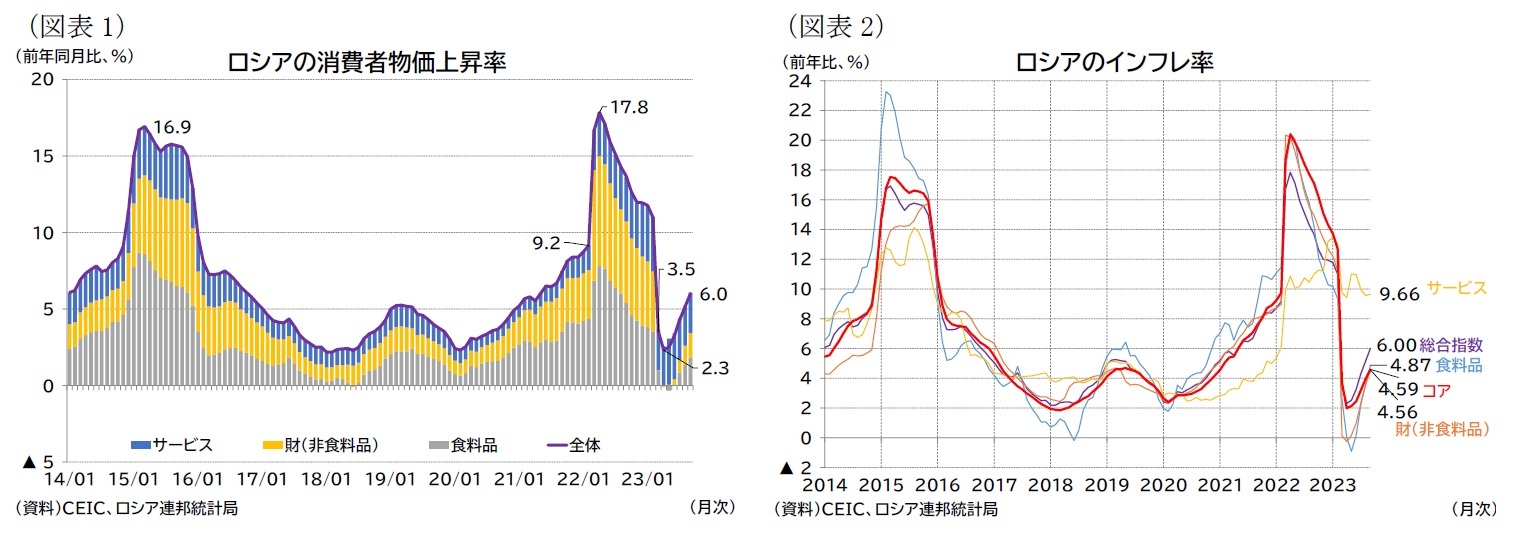 （図表1）ロシアの消費者物価上昇率/（図表2）ロシアのインフレ率